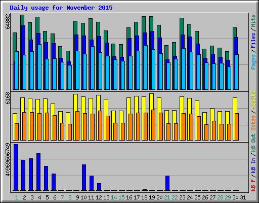 Daily usage for November 2015