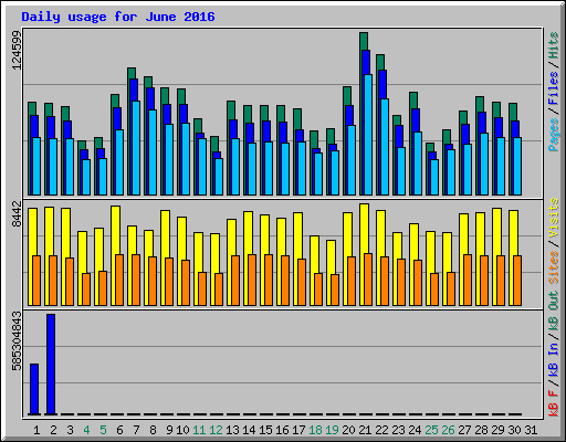 Daily usage for June 2016