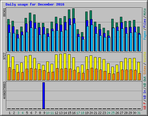 Daily usage for December 2016