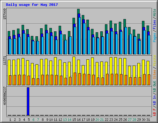 Daily usage for May 2017