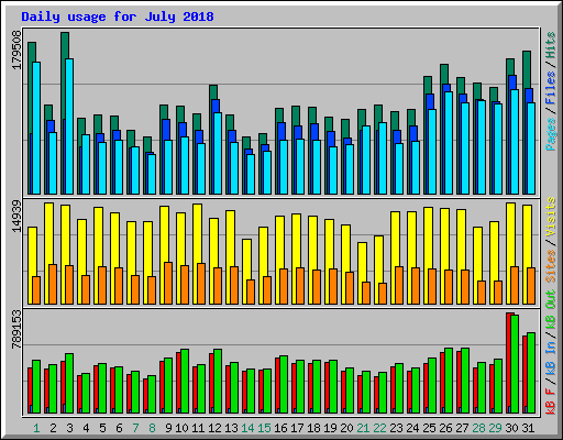 Daily usage for July 2018
