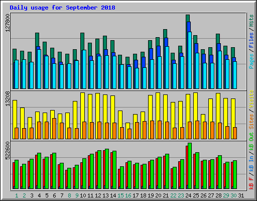 Daily usage for September 2018