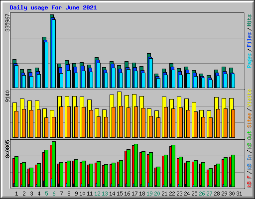 Daily usage for June 2021