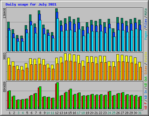Daily usage for July 2021