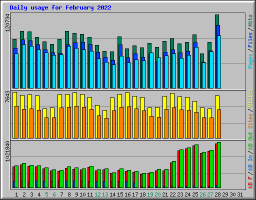 Daily usage for February 2022