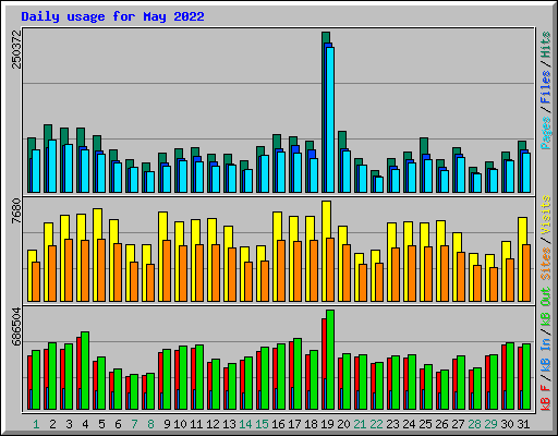 Daily usage for May 2022