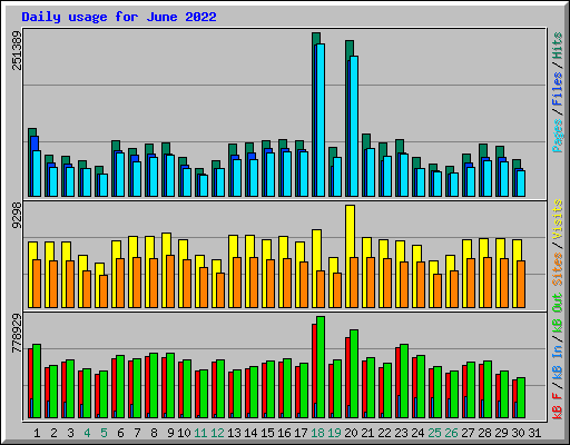 Daily usage for June 2022