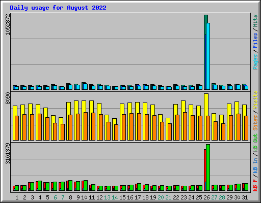 Daily usage for August 2022