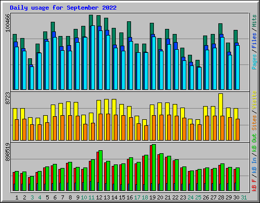 Daily usage for September 2022