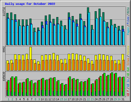 Daily usage for October 2022