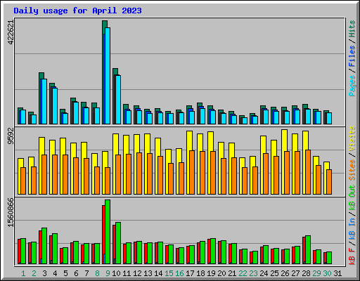 Daily usage for April 2023