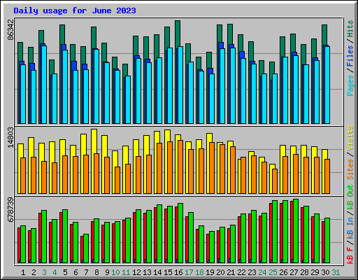 Daily usage for June 2023