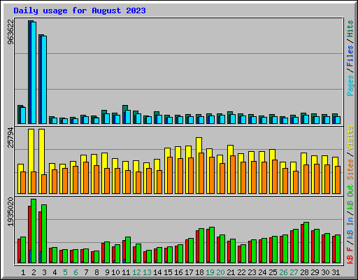 Daily usage for August 2023