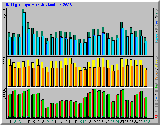 Daily usage for September 2023