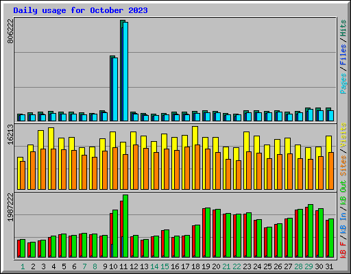 Daily usage for October 2023