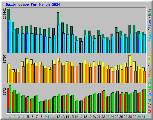 Daily usage for March 2024