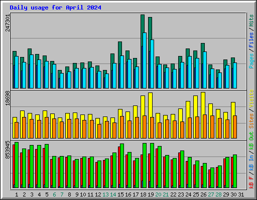 Daily usage for April 2024