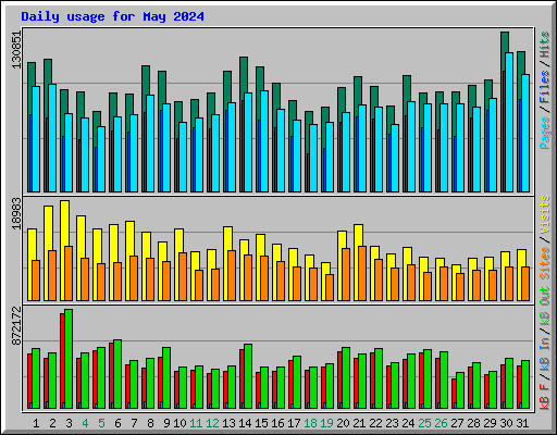 Daily usage for May 2024