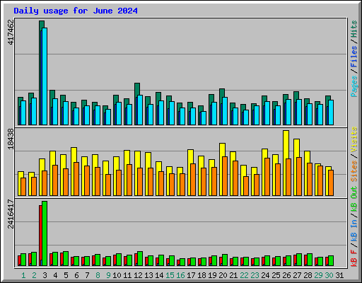 Daily usage for June 2024