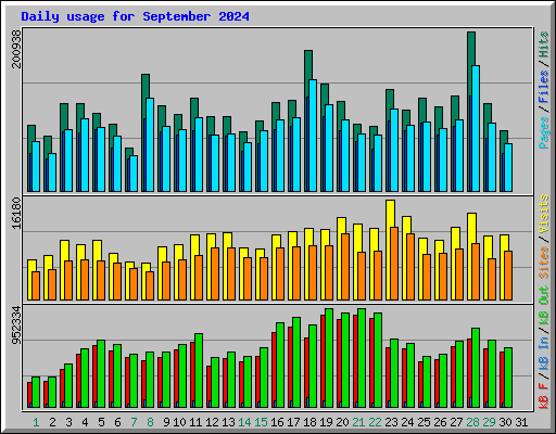 Daily usage for September 2024