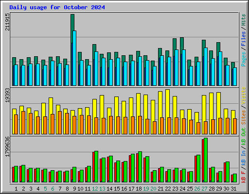 Daily usage for October 2024