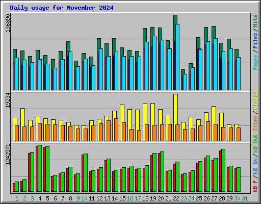 Daily usage for November 2024