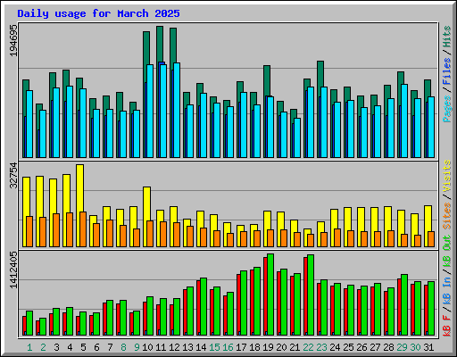 Daily usage for March 2025