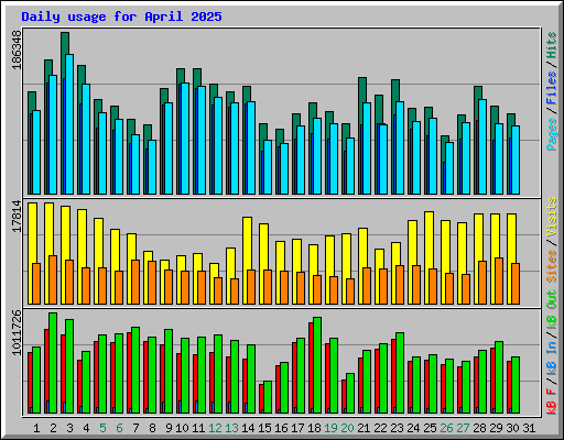 Daily usage for April 2025