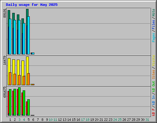 Daily usage for May 2025