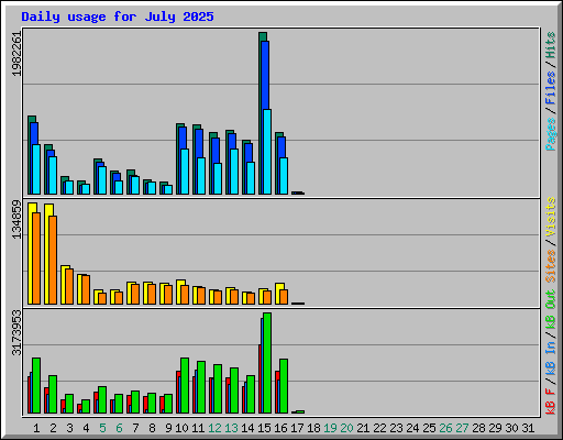 Daily usage for July 2025