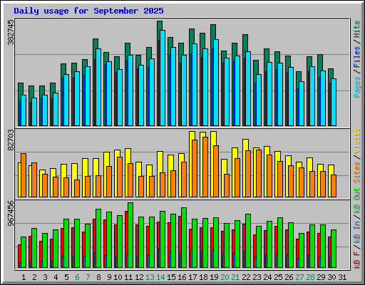 Daily usage for September 2025