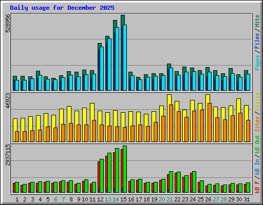 Daily usage for December 2025