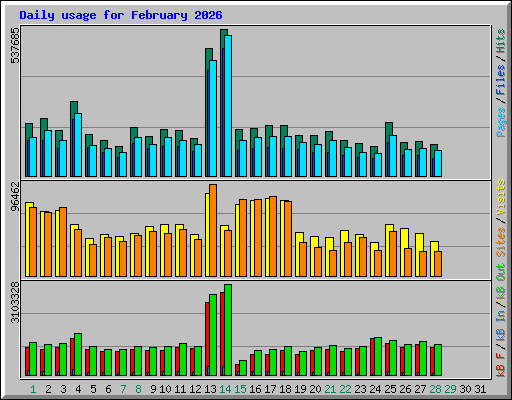 Daily usage for February 2026