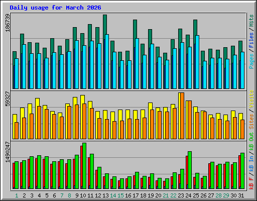 Daily usage for March 2026