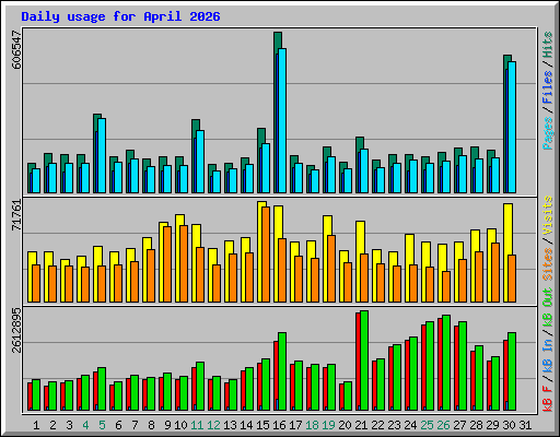 Daily usage for April 2026