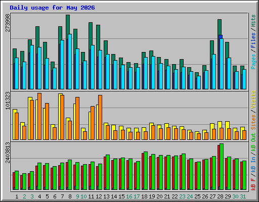 Daily usage for May 2026
