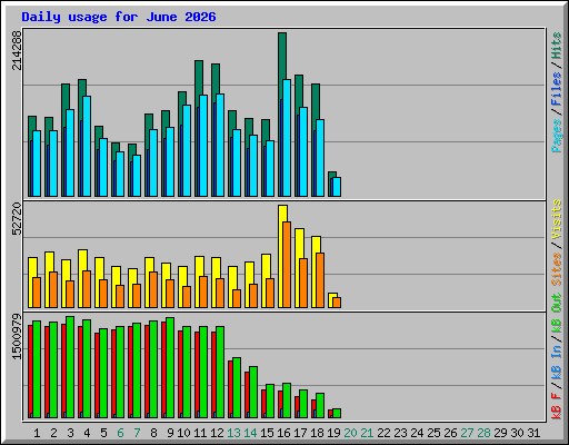 Daily usage for June 2026