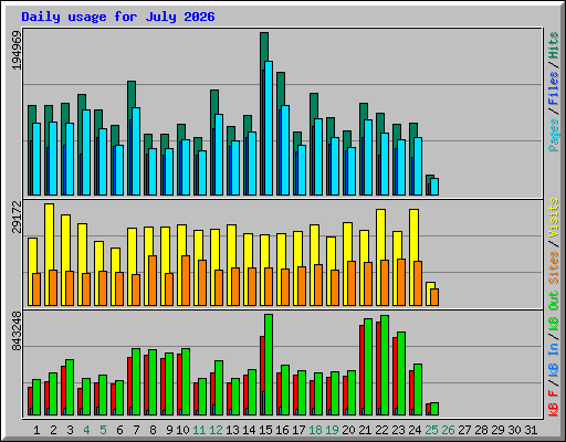 Daily usage for July 2026