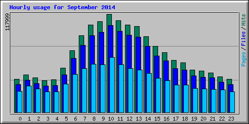 Hourly usage for September 2014