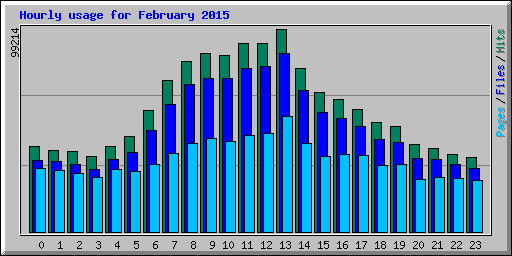 Hourly usage for February 2015