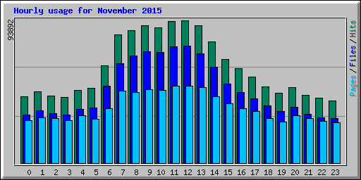 Hourly usage for November 2015