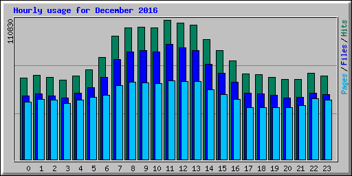 Hourly usage for December 2016