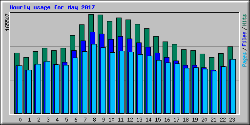 Hourly usage for May 2017