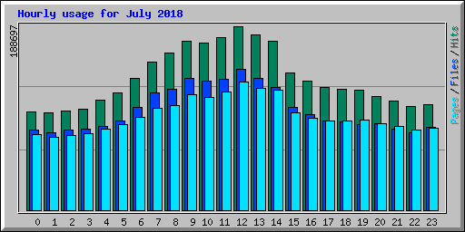 Hourly usage for July 2018