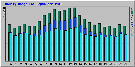 Hourly usage for September 2018