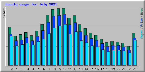 Hourly usage for July 2021