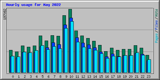Hourly usage for May 2022