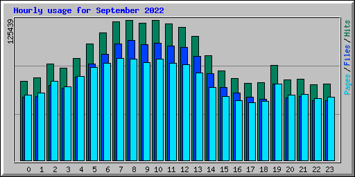 Hourly usage for September 2022