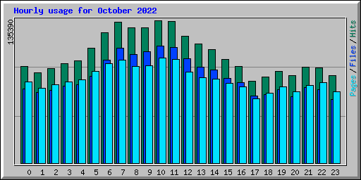Hourly usage for October 2022