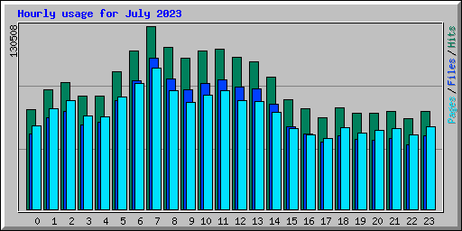 Hourly usage for July 2023